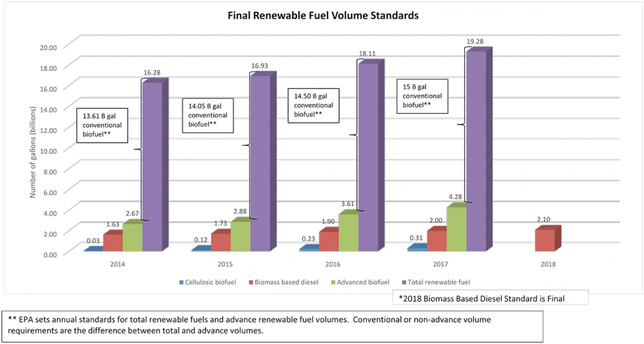 gráfico de las normas finales sobre el volumen de combustible renovable