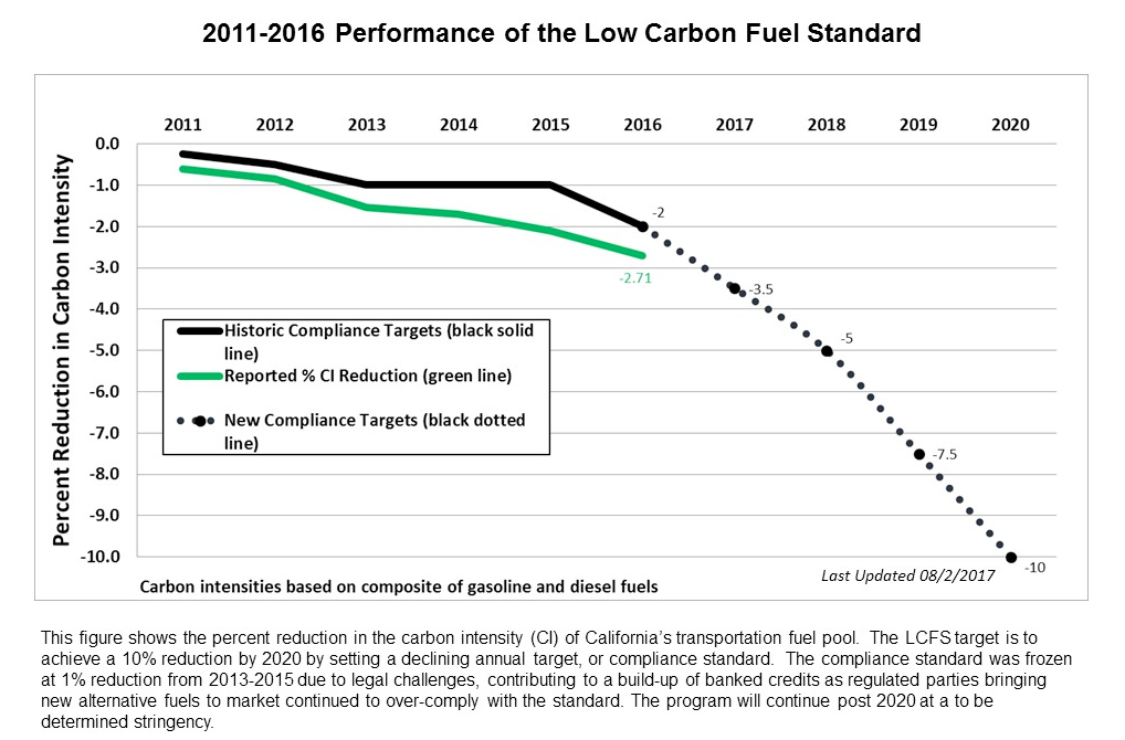 gráfico de desempenho padrão de combustíveis com baixo teor de carbono