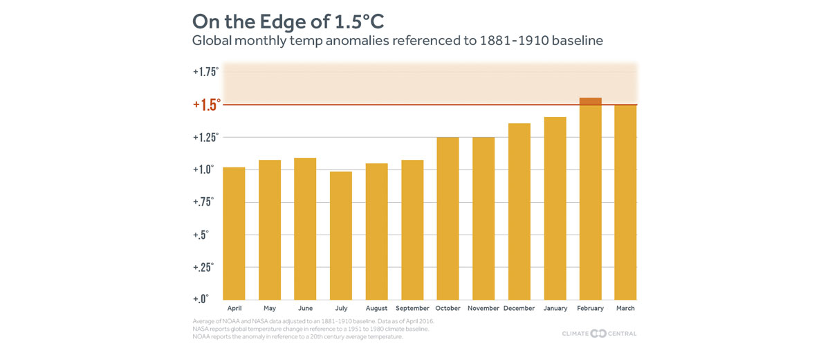 Grafik der steigenden globalen Temperaturen