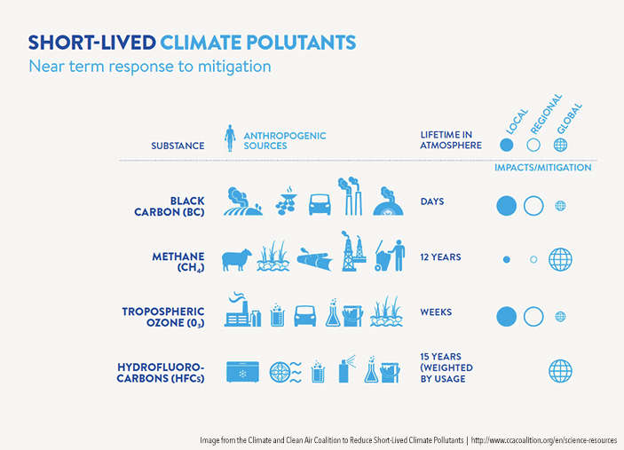 polluants climatiques