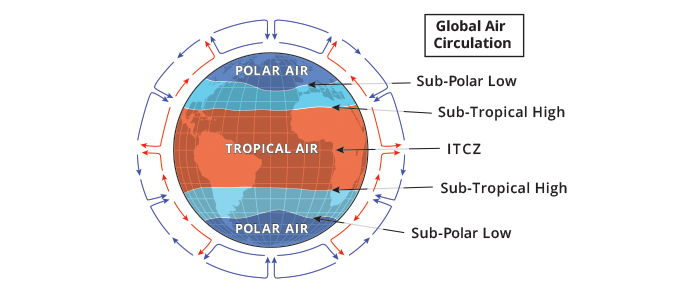 circulation globale de l'air