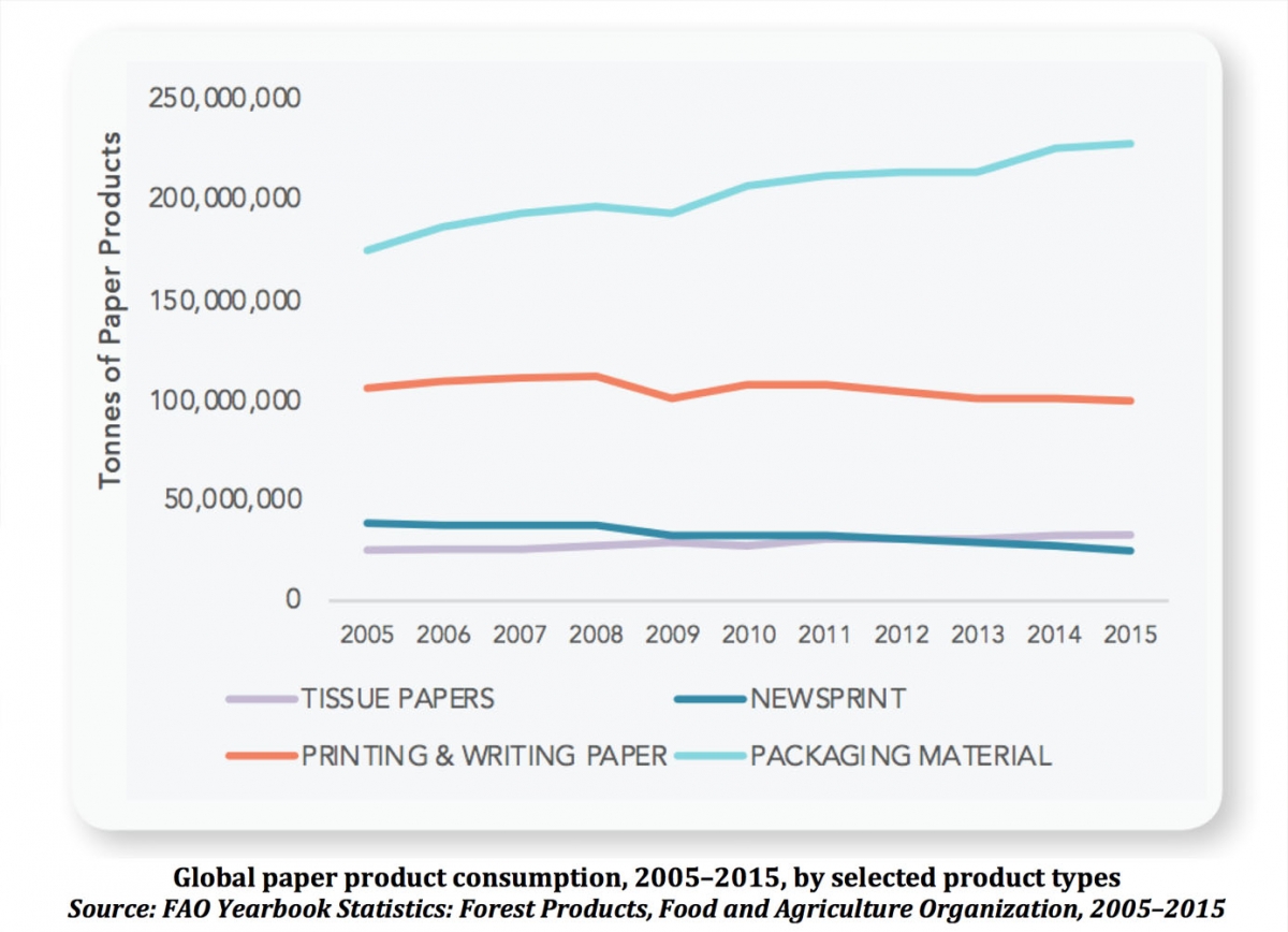 graphique de consommation de papier