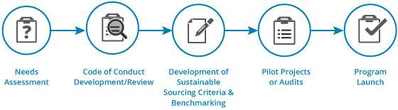 processus d'approvisionnement responsable