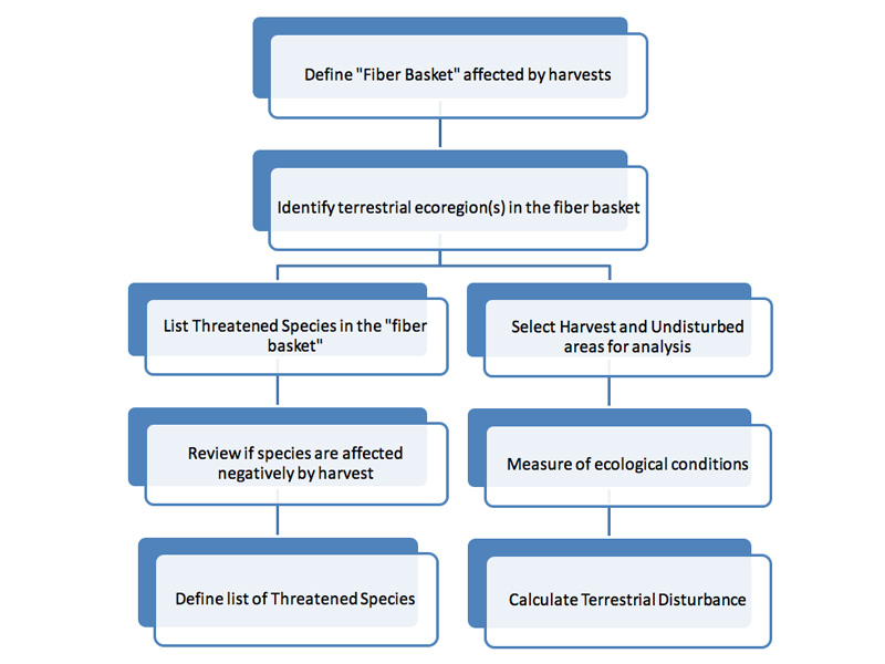 ecosystem impact assessment