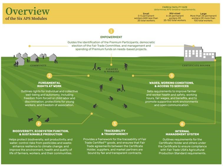 Fair Trade USA infographic