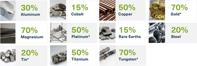 Materiais com conteúdo reciclado